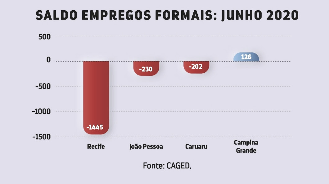 Campina Grande tem saldo positivo na geração de empregos, durante o mês de junho