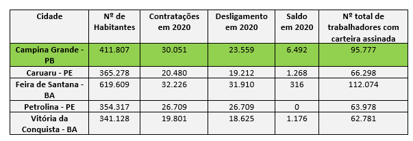 Apesar da pandemia, Campina Grande se destacou em 2020 pelo maior saldo de geração de empregos formais no interior do Nordeste