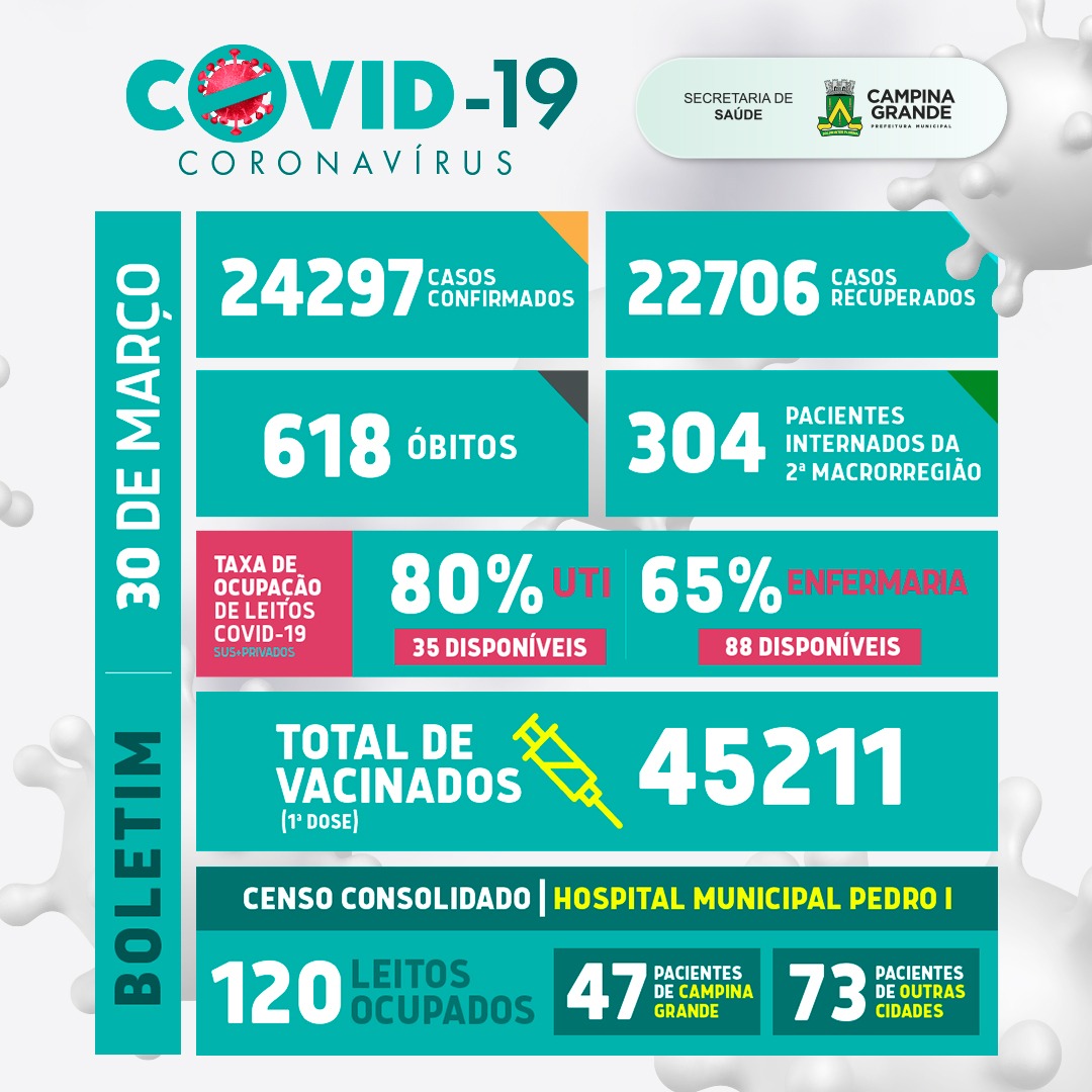 Secretaria de Saúde de Campina Grande: Boletim atualizado da covid-19 – 30 de março de 2021