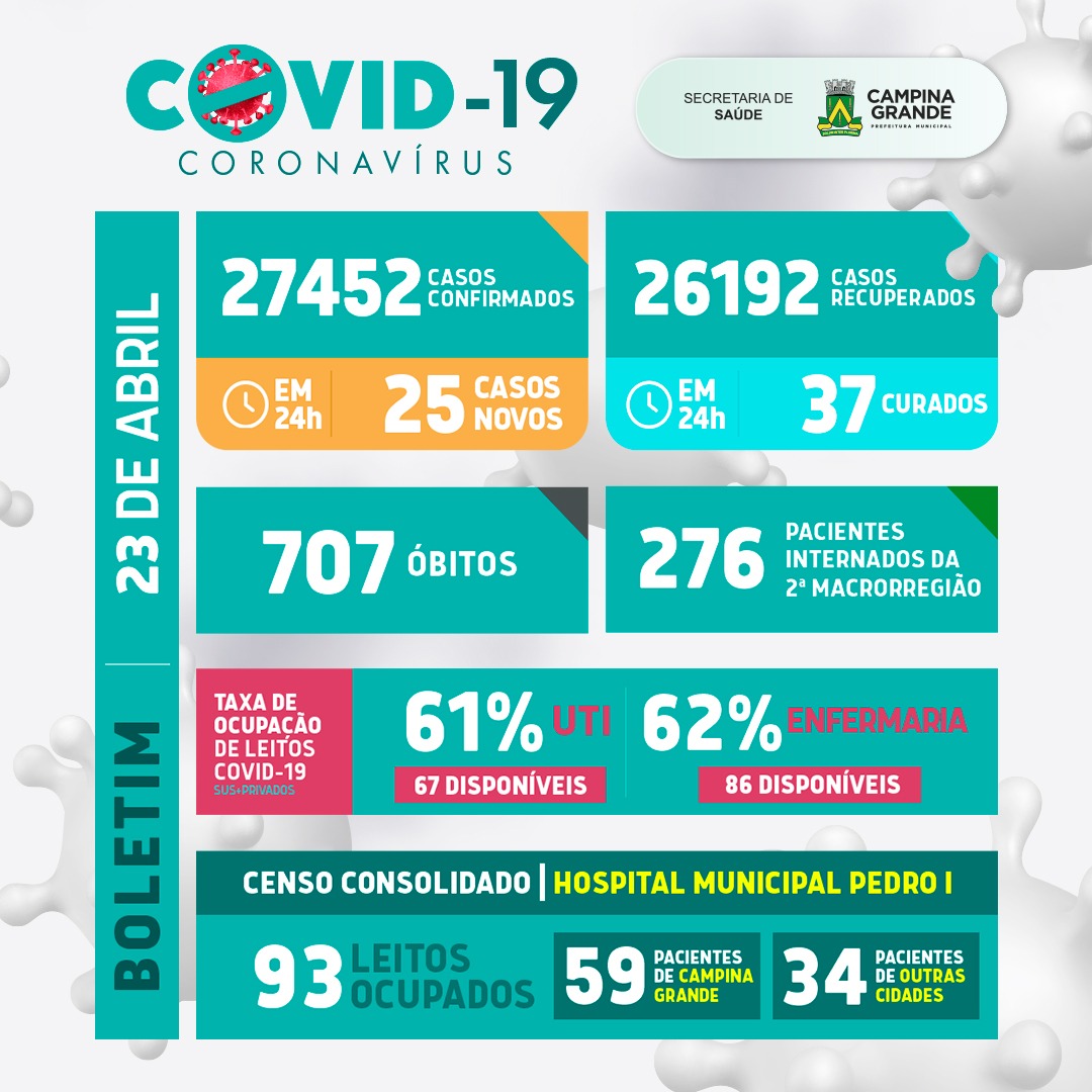 Boletim atualizado da covid em Campina Grande – 23 de abril de 2021
