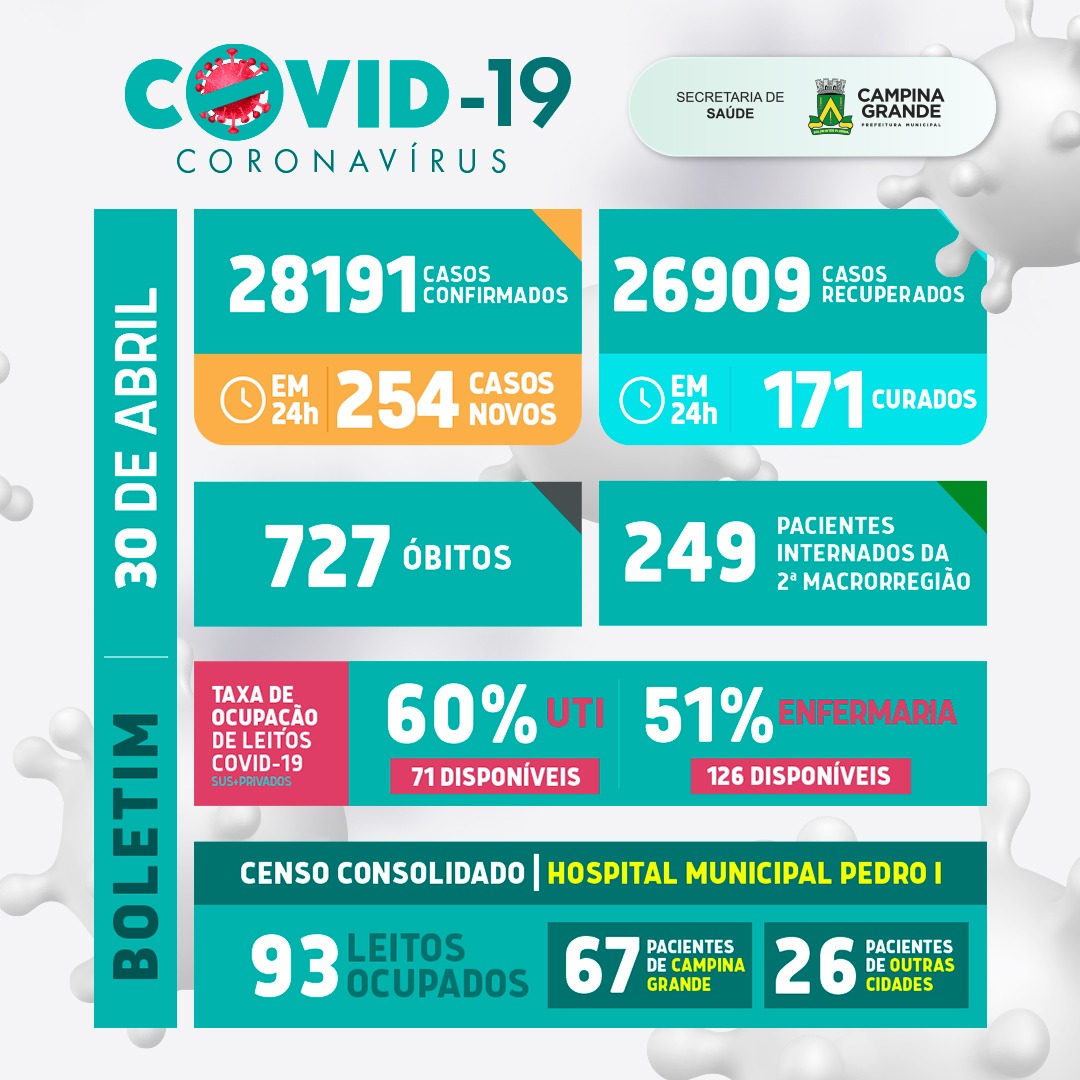 Boletim atualizado da covid em Campina Grande – 30 de abril de 2021