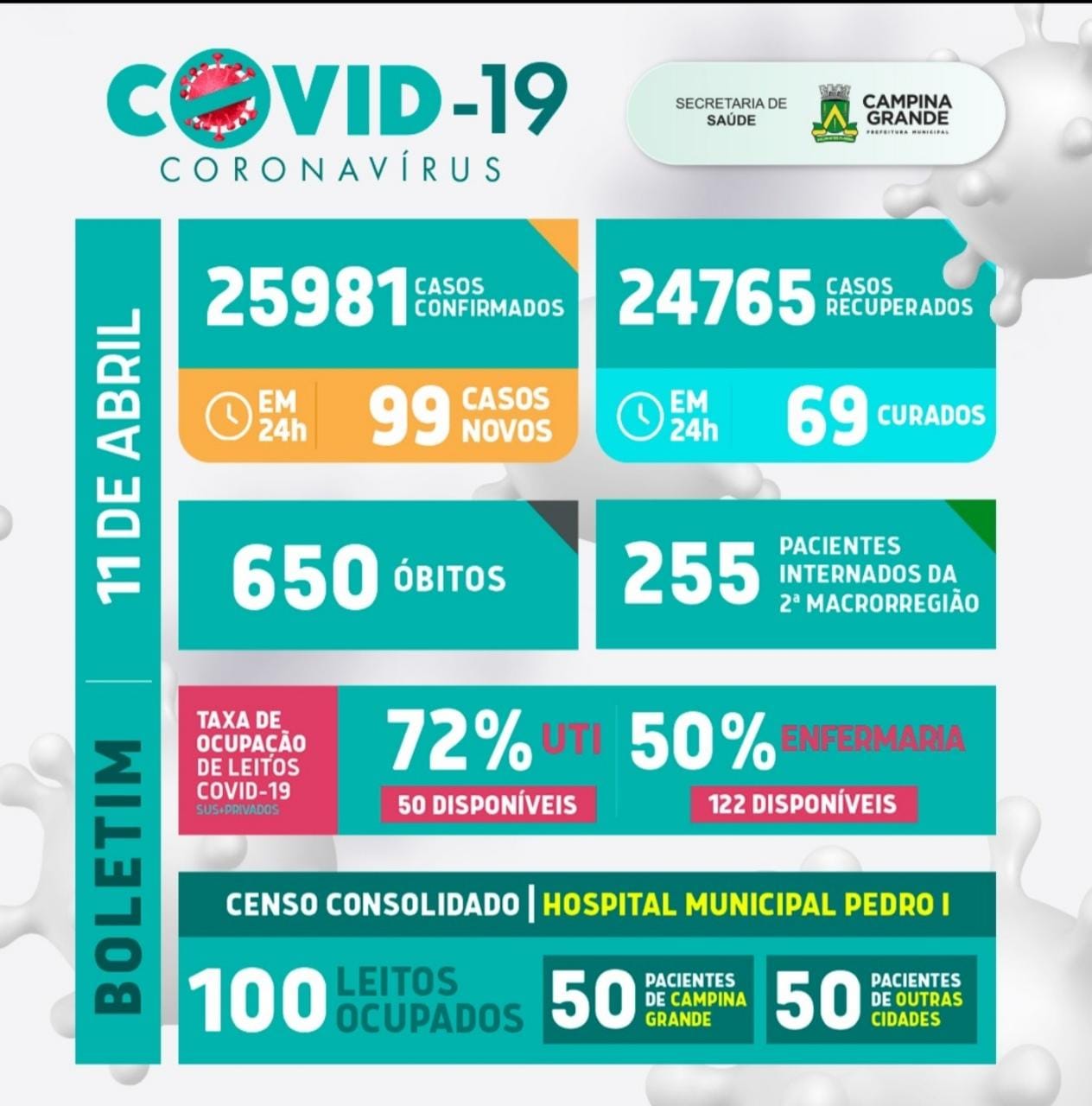 Confira o boletim atualizado da covid-19 de Campina Grande – 11 de abril de 2021