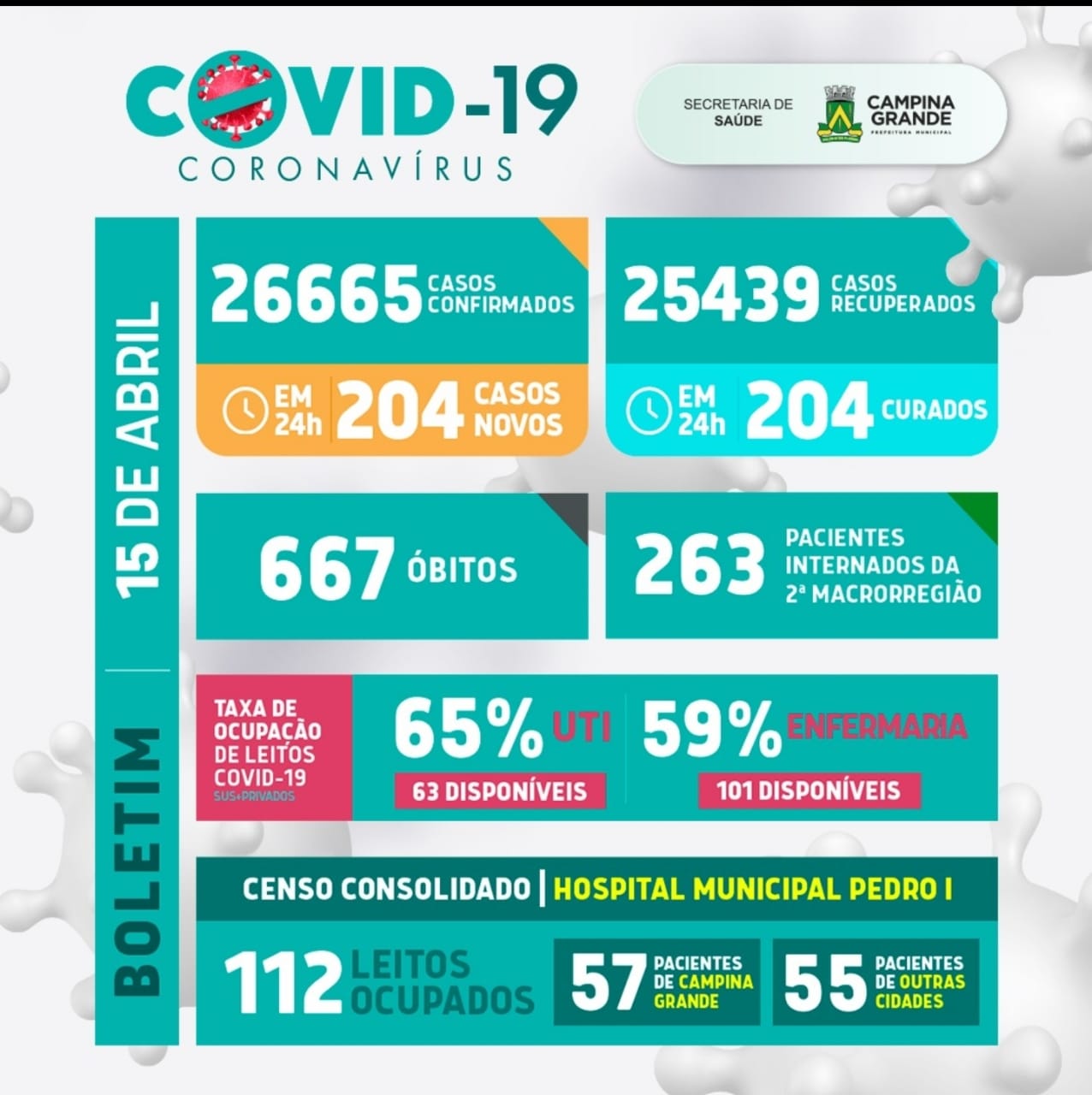 Confira o boletim atualizado da covid-19 de Campina Grande – 15 de abril de 2021