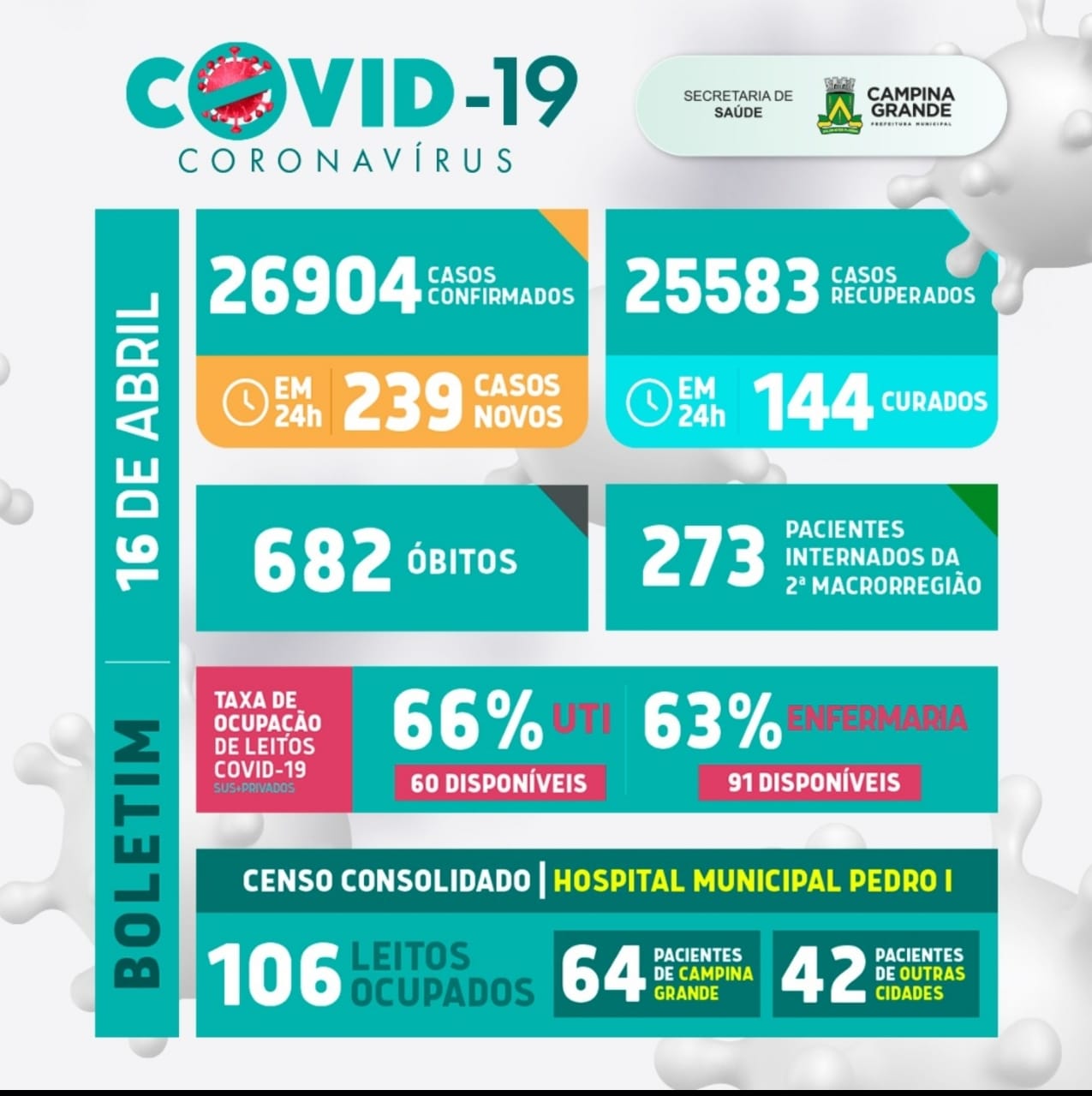 Confira o boletim atualizado da covid-19 de Campina Grande – 16 de abril de 2021