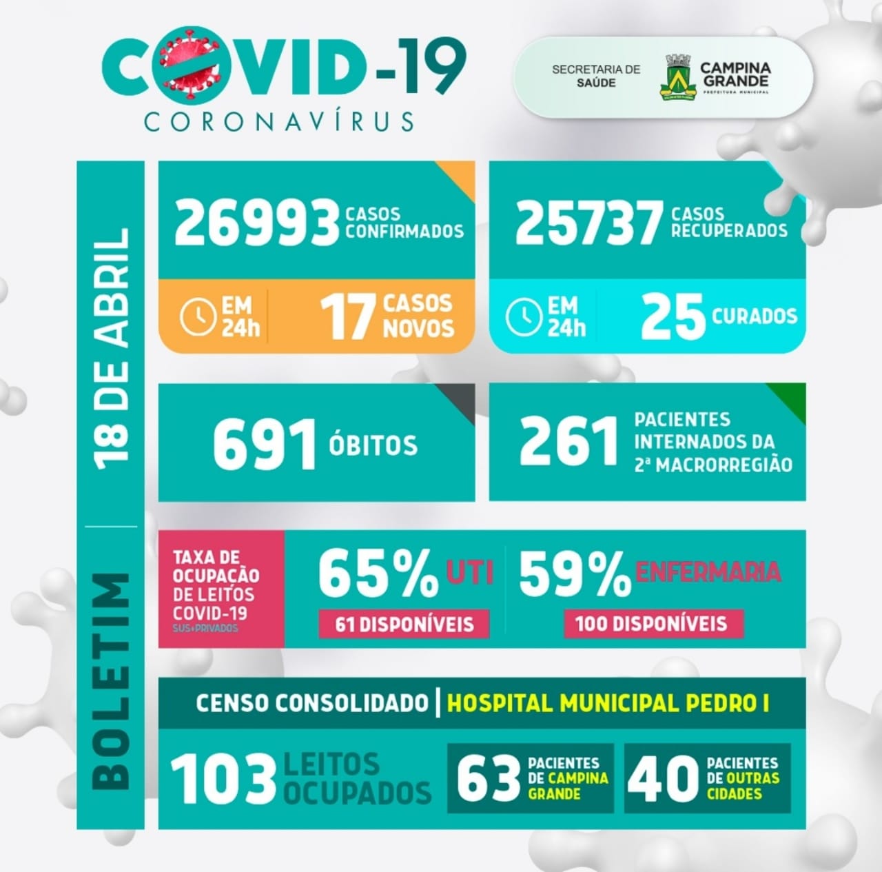 Boletim atualizado da covid em Campina Grande – 18 de abril de 2021