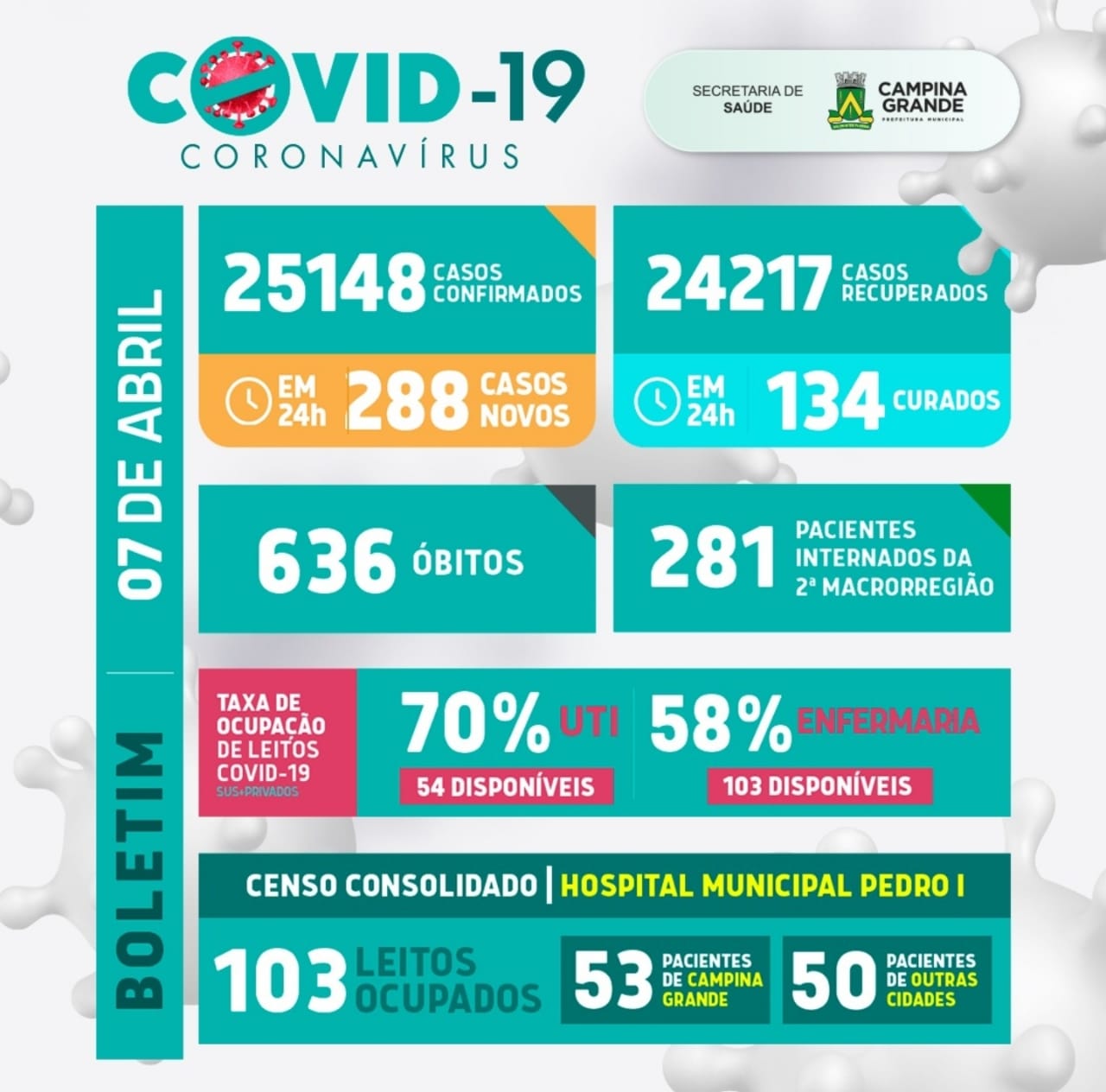 Boletim atualizado da covid em Campina Grande – 07 de abril de 2021