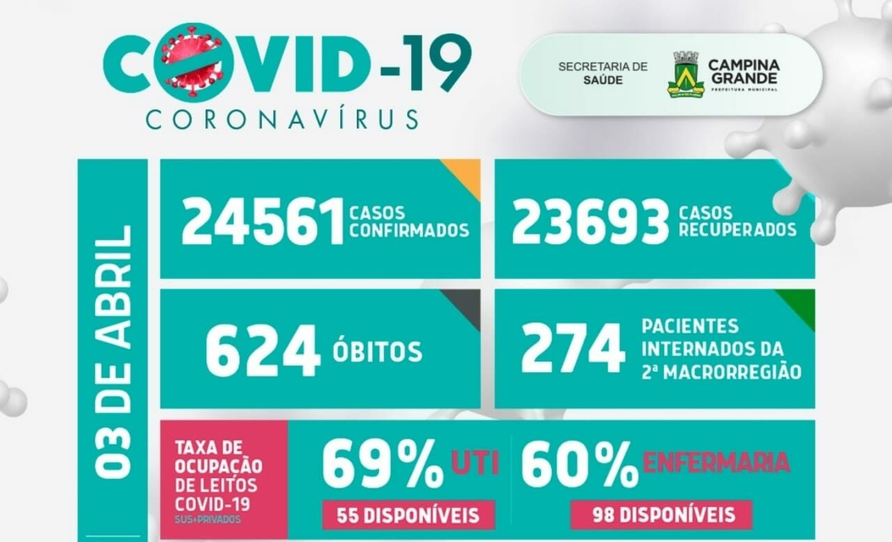 Secretaria de Saúde de Campina Grande – Boletim atualizado covid – 03 de abril de 2021