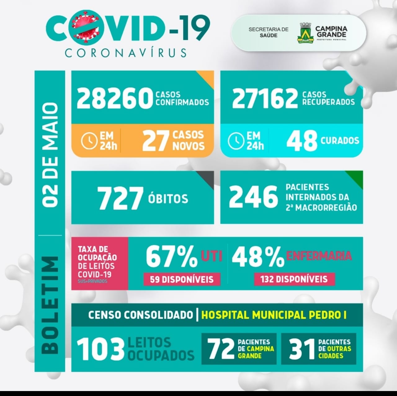 Boletim atualizado da covid em Campina Grande – 2 de maio de 2021