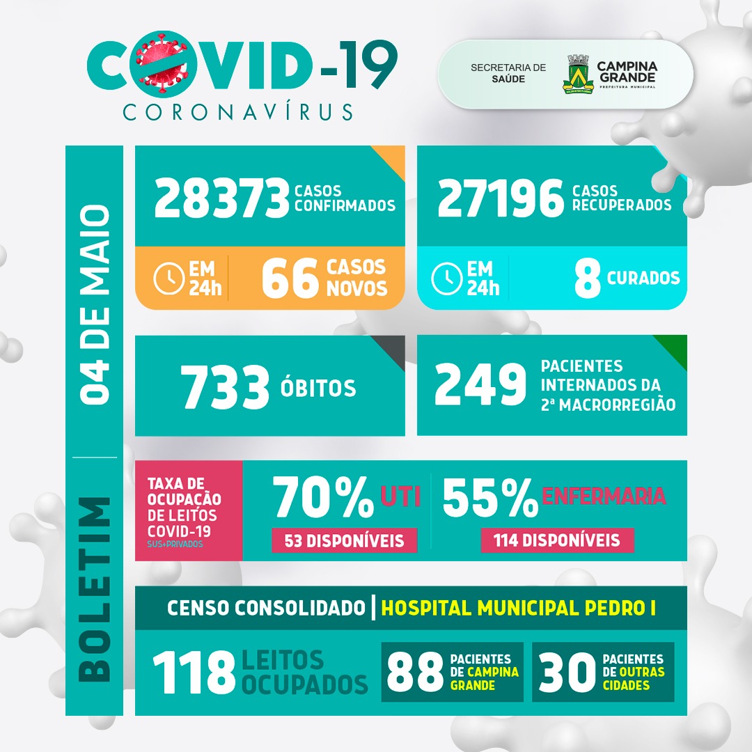 Boletim atualizado da covid em Campina Grande – 4 de maio de 2021