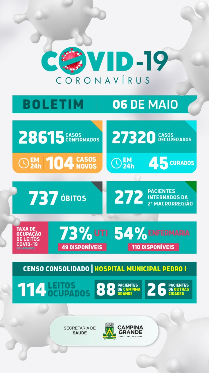 Boletim atualizado da covid em Campina Grande – 6 de maio de 2021