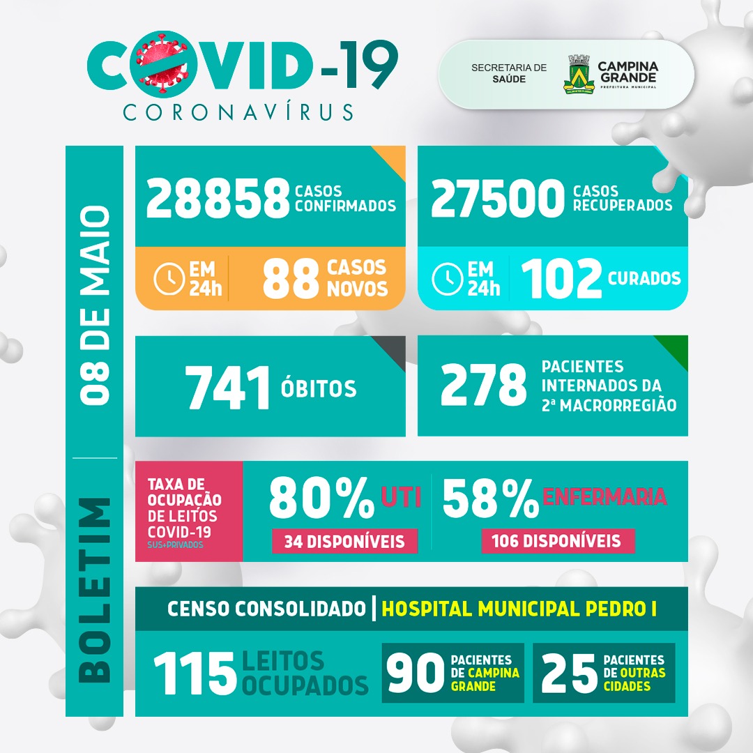 Boletim atualizado da covid em Campina Grande – 8 de maio de 2021