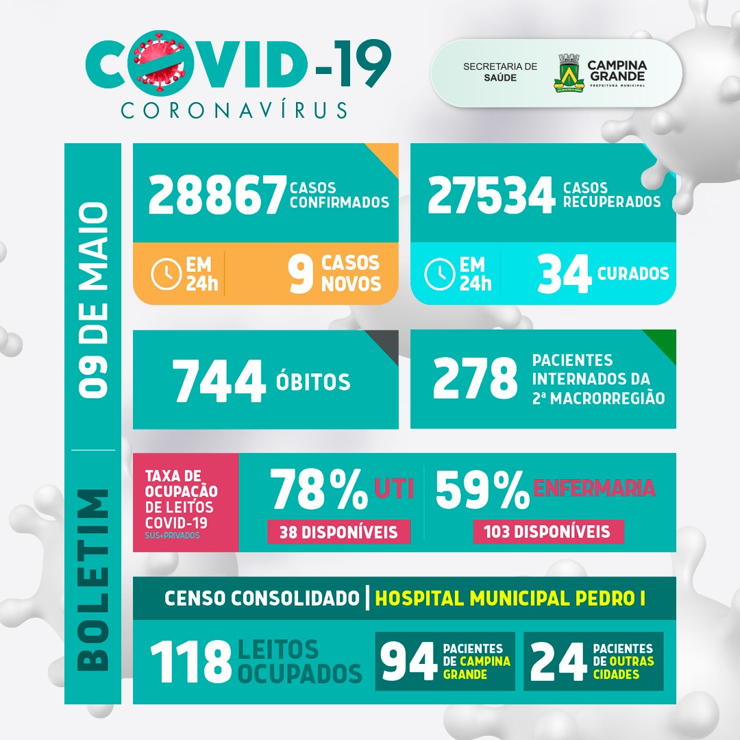 Boletim atualizado da covid em Campina Grande – 9 de maio de 2021