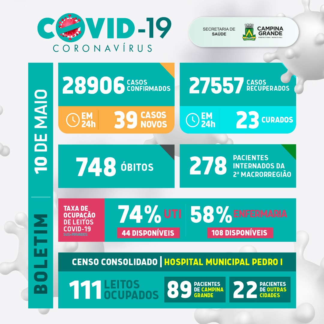 Boletim atualizado da covid em Campina Grande – 10 de maio de 2021