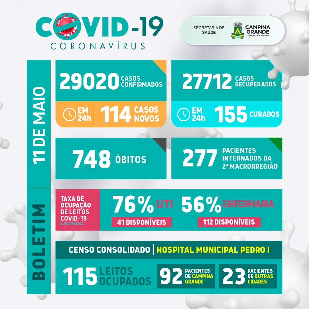 Boletim atualizado da covid em Campina Grande – 11 de maio de 2021