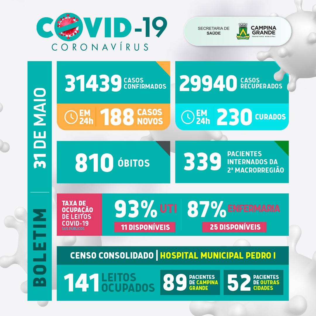 Boletim atualizado da covid em Campina Grande – 31 de maio de 2021