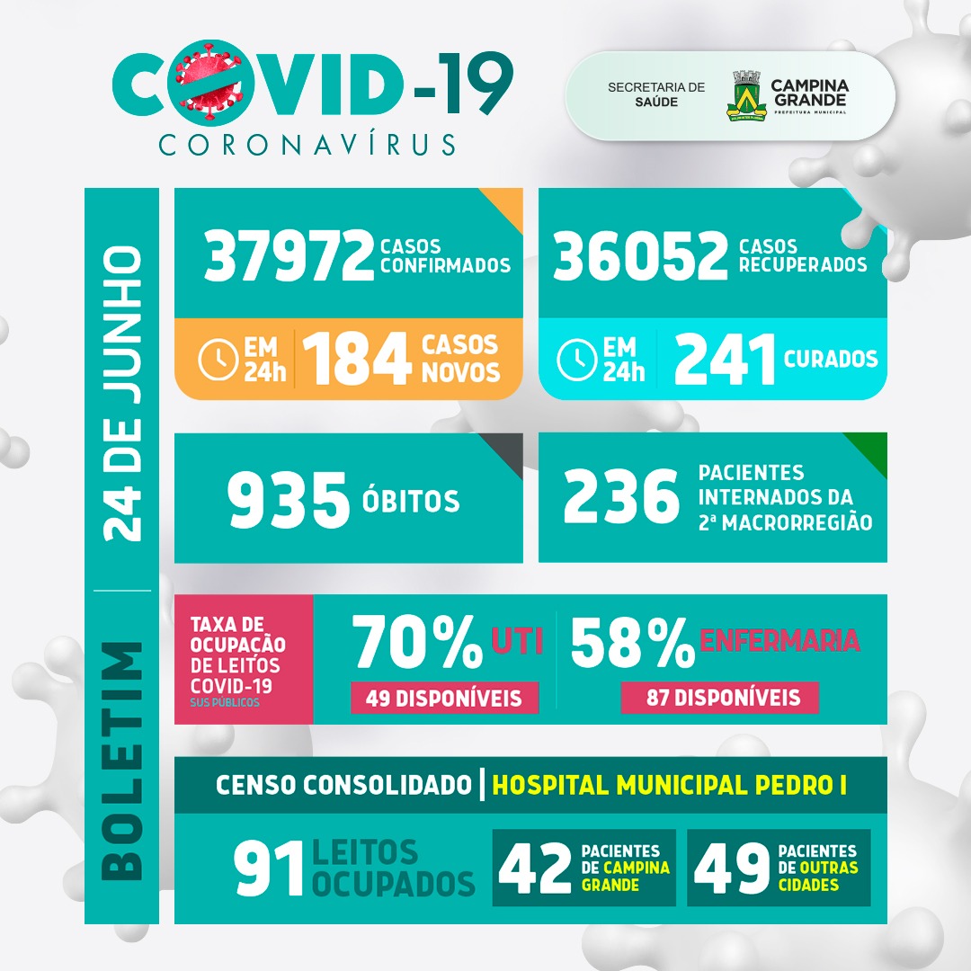 Confira o boletim atualizado da covid-19 de Campina Grande – 24 de junho de 2021