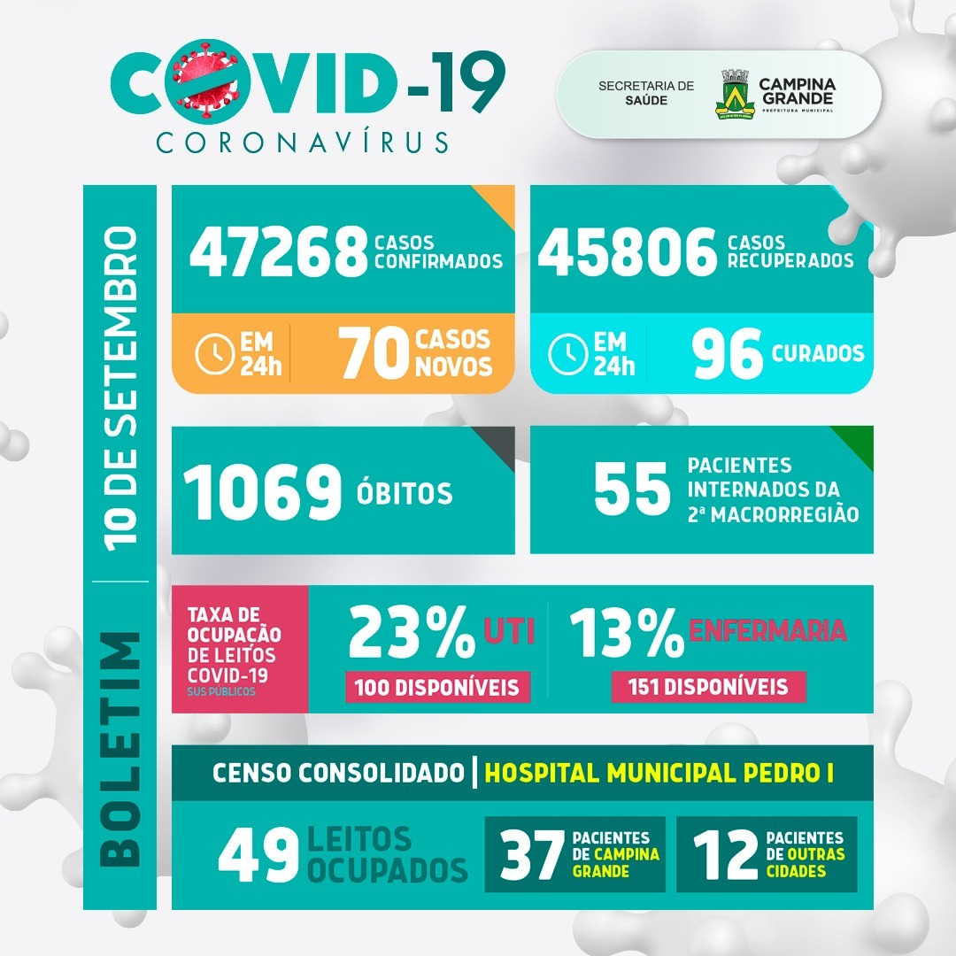 Confira o boletim atualizado da covid-19 de Campina Grande – 10 de setembro de 2021