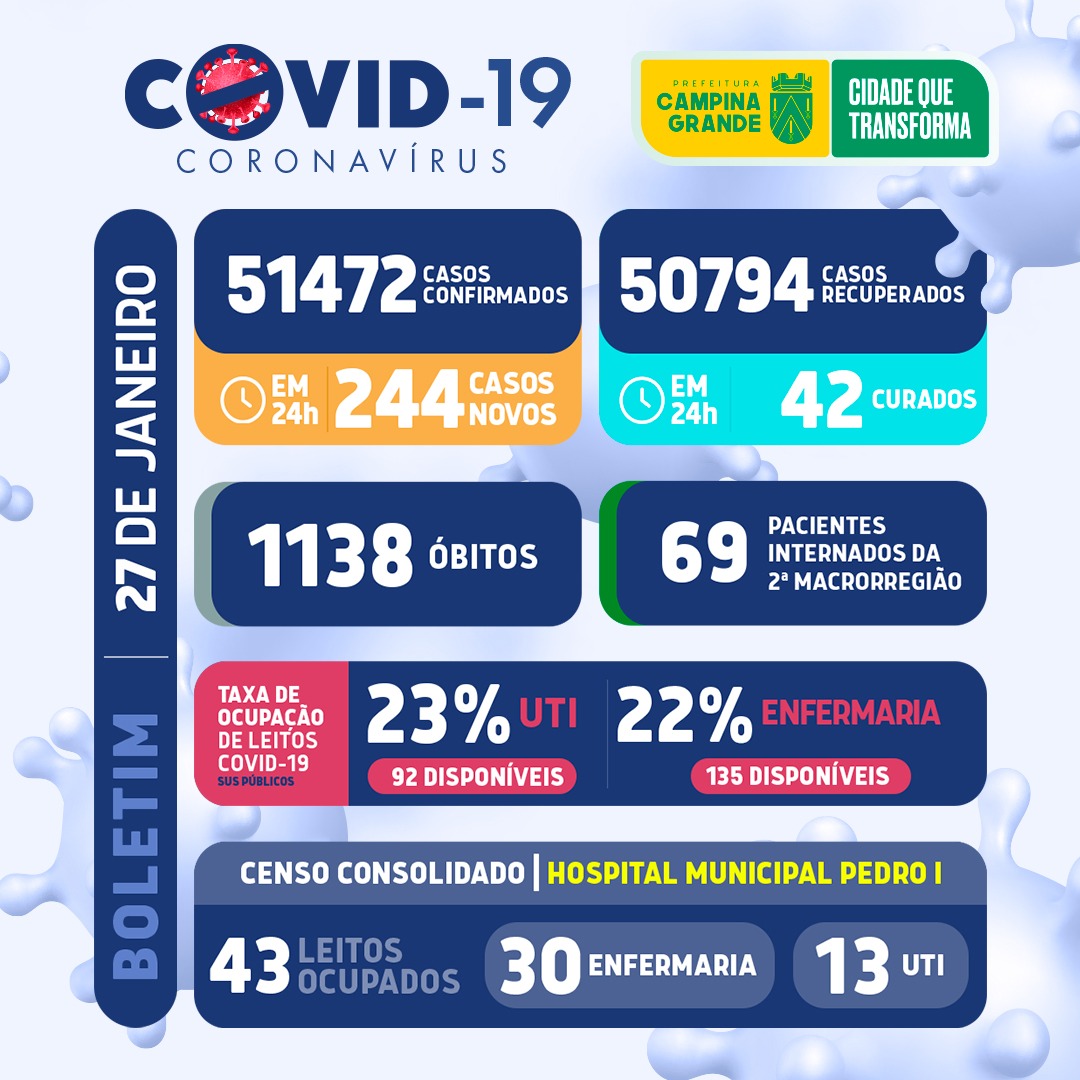 Boletim atualizado da covid-19 de Campina Grande – 27 de janeiro de 2022