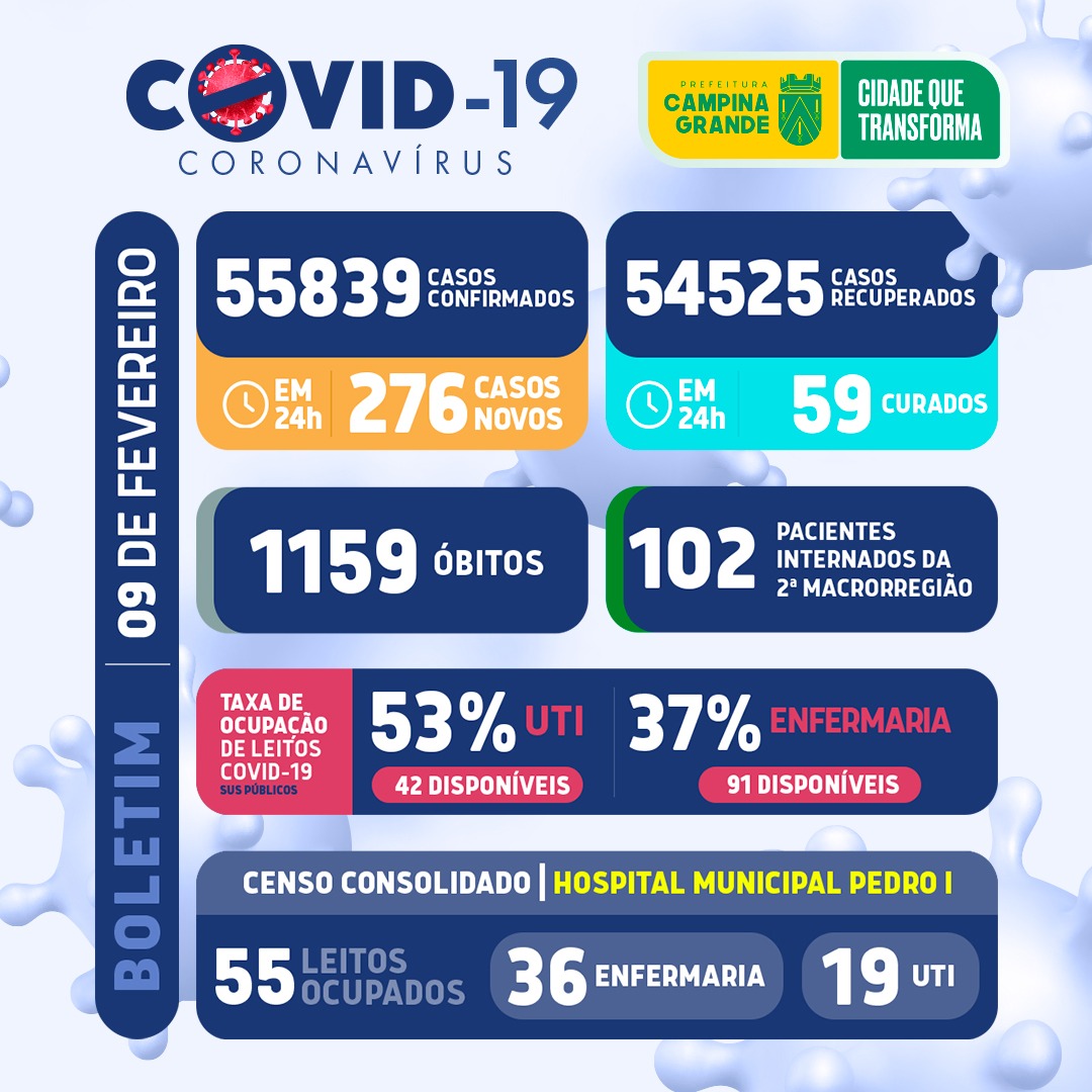 Boletim atualizado da covid-19 de Campina Grande – 9 de fevereiro de 2022