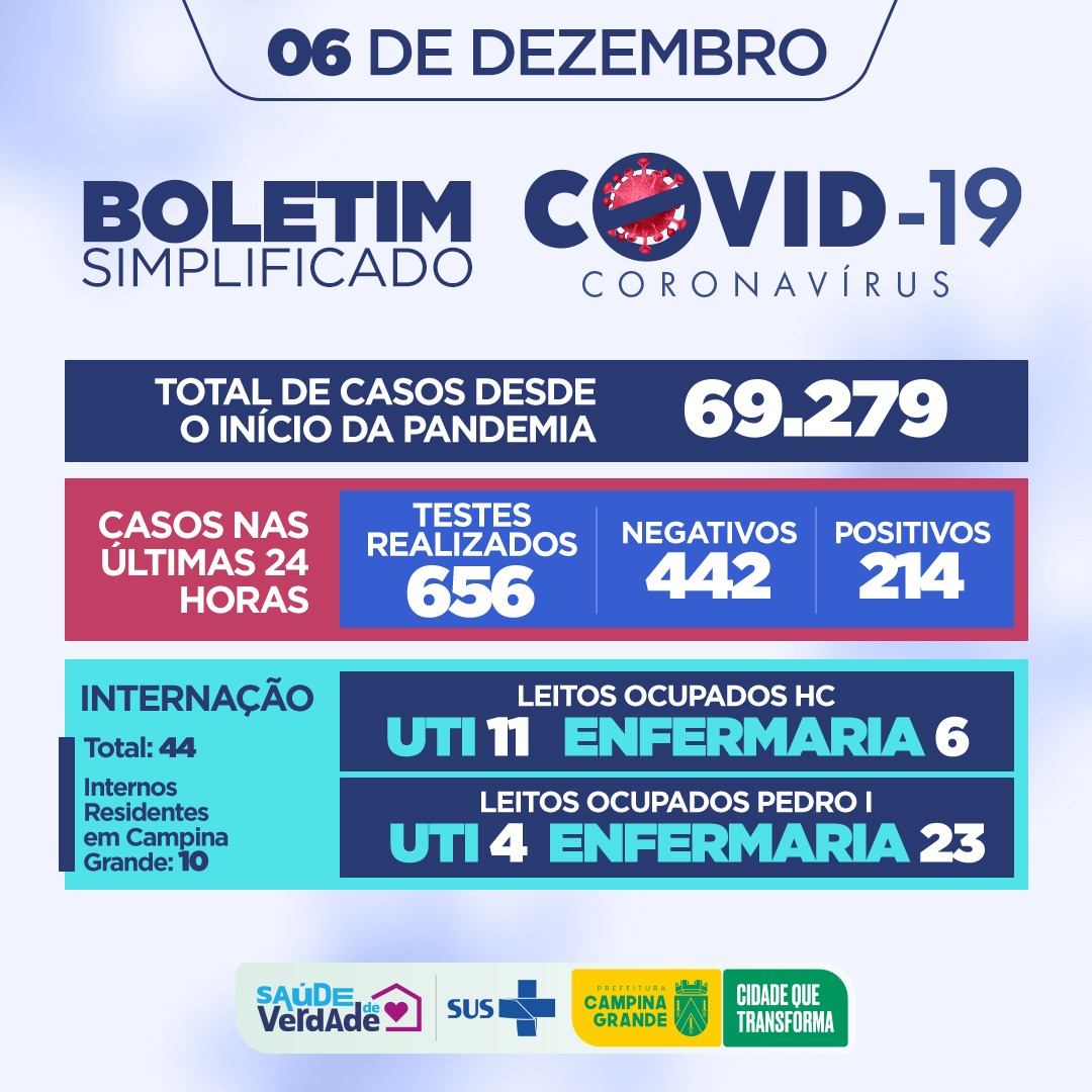 BOLETIM DA COVID-19: Secretaria de Saúde de Campina Grande (06 de dezembro de 2022)