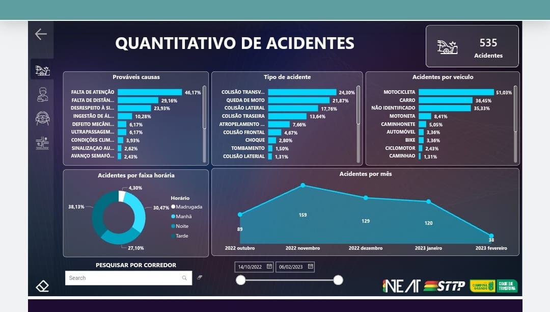 STTP consegue redução 50% nos casos de acidentes causados por ingestão de álcool, em Campina Grande