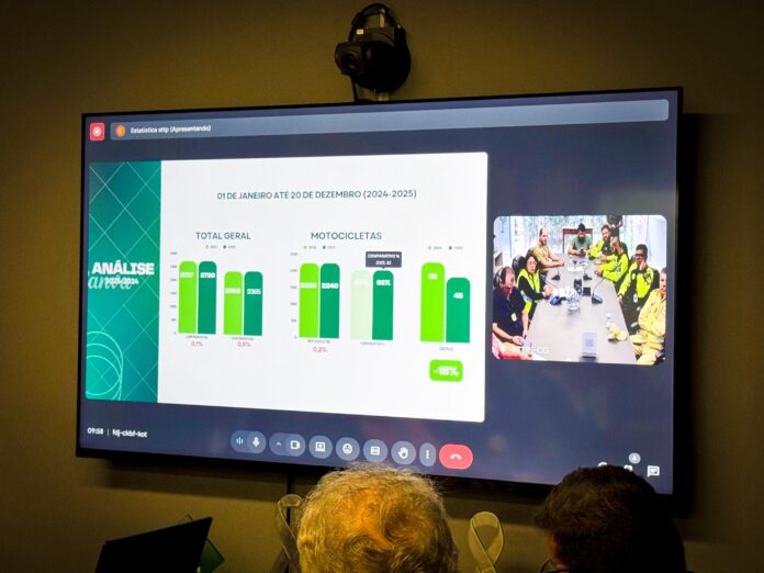 Prefeitura de Campina Grande registra redução de mortes em sinistros de trânsito na cidade ao longo de 2025